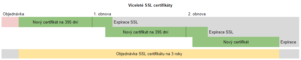 Flerårs‑SSL‑certifikat